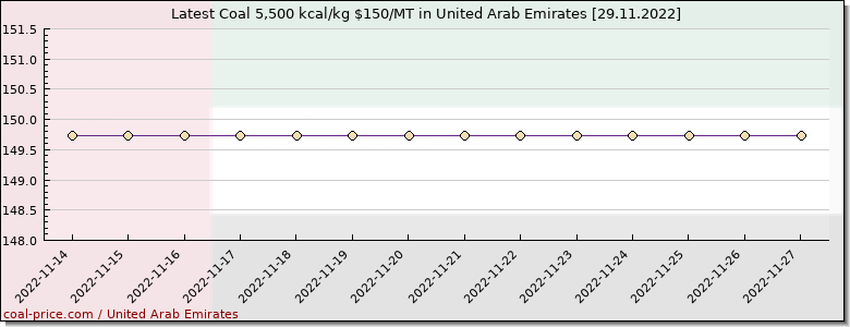 coal price United Arab Emirates